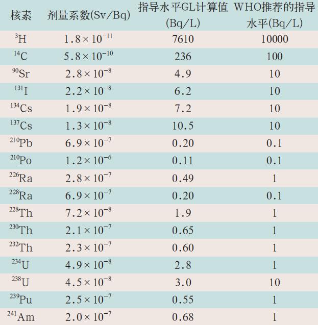 化妝品日常原材料核輻射檢測方法